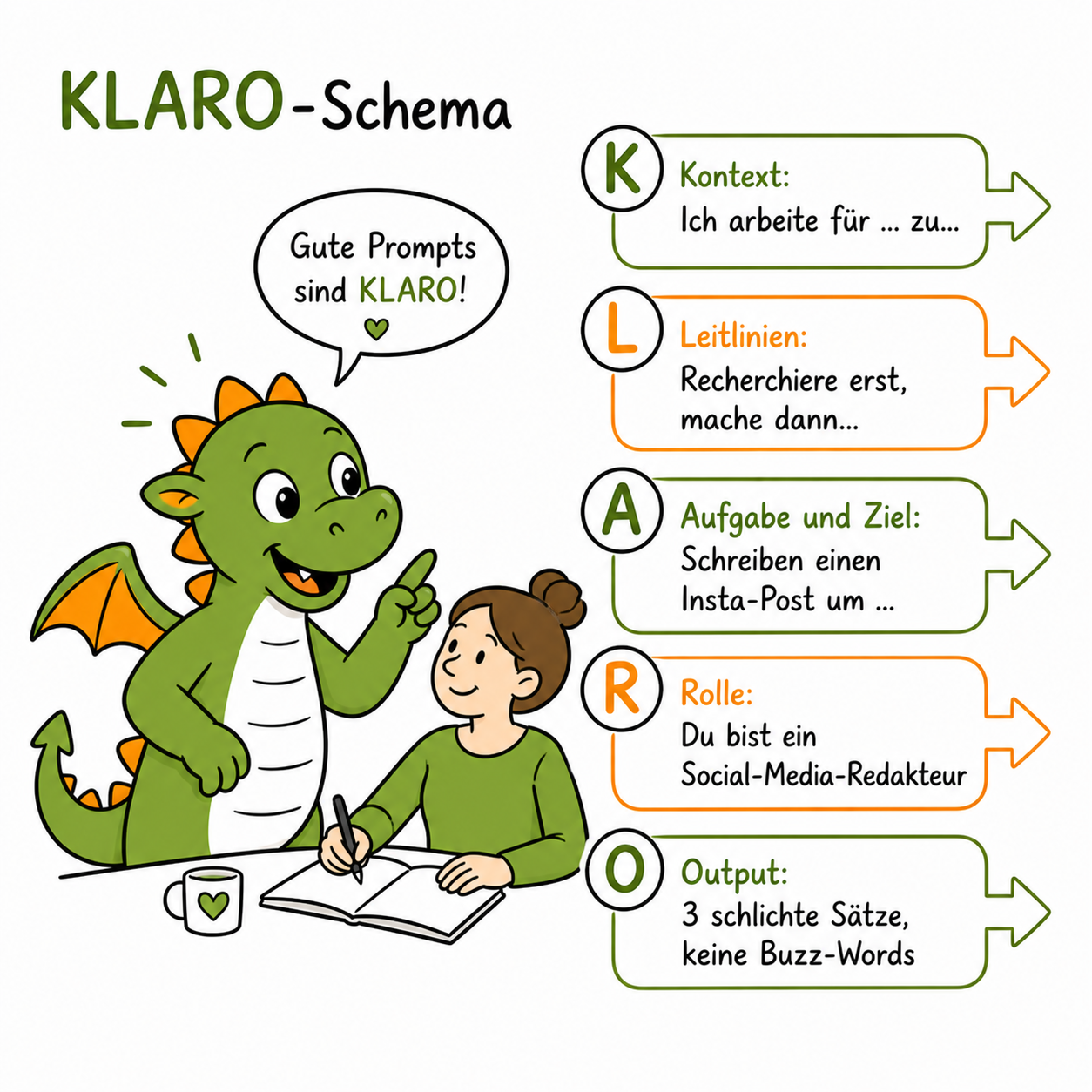 Ein Drache erklärt einem Menschen das KLARO-Schema